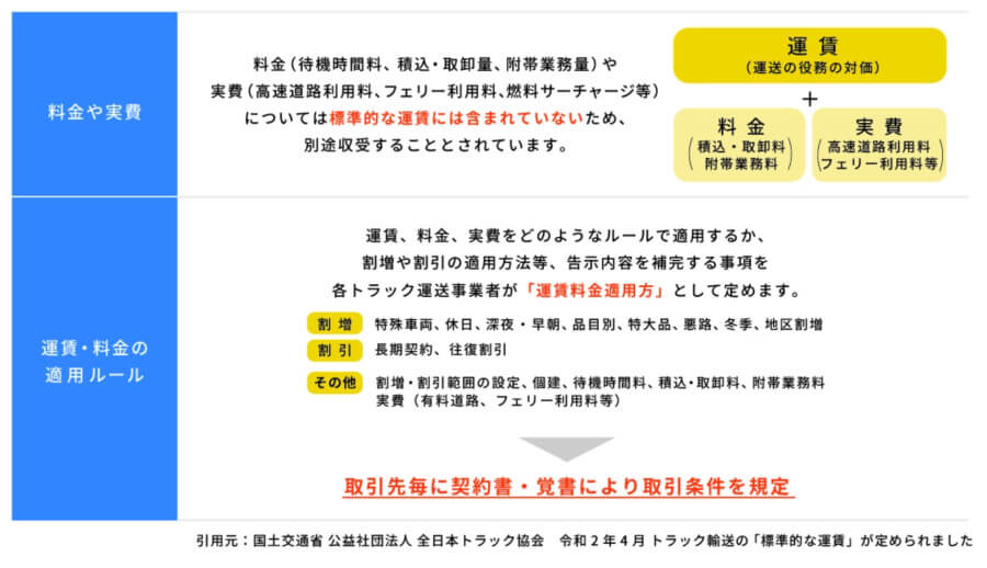 標準的な運賃表