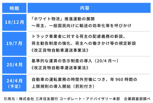 物流業界の労働環境規制の動向