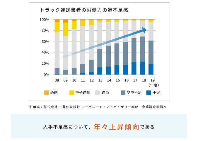トラック運送業者の労働力の過不足感